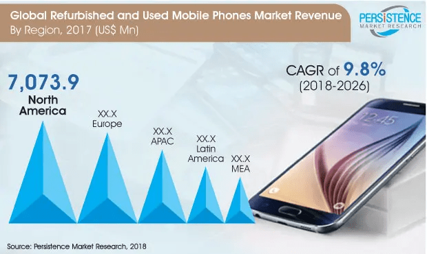 Used & Refurbished Phones