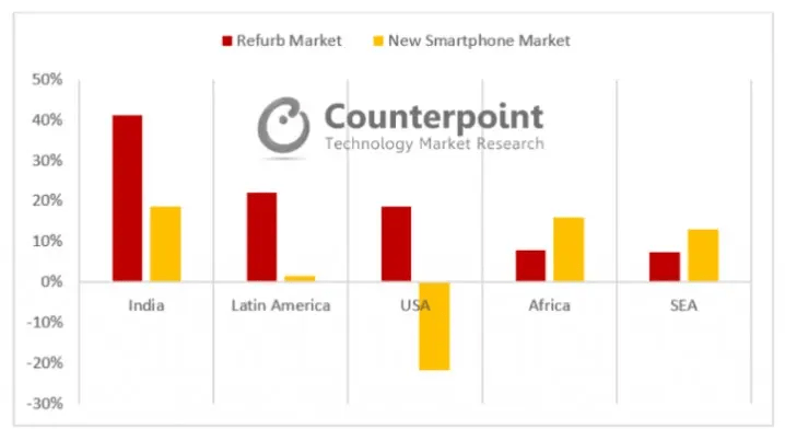 Teléfonos móviles reacondicionados y usados Tamaño del mercado,  participación, informe de crecimient by fnfresearch - Issuu