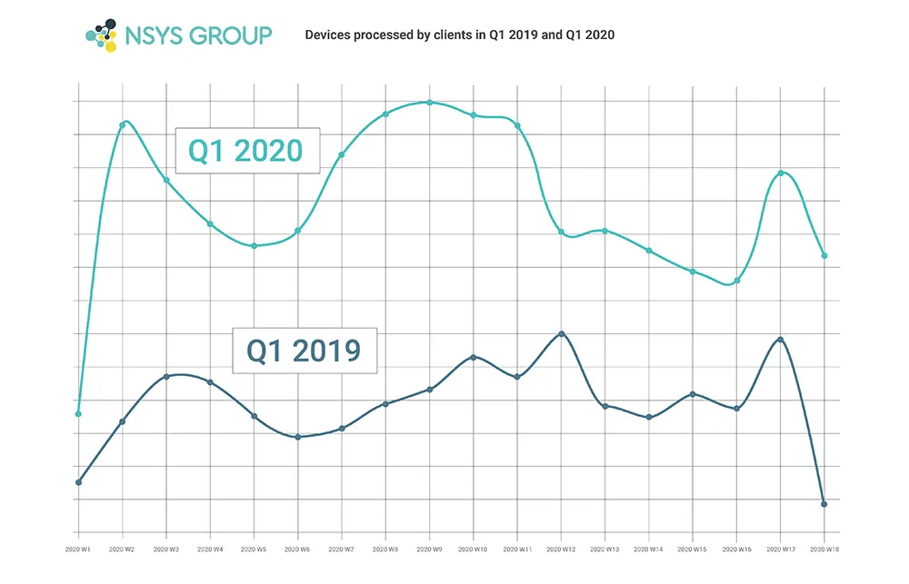 2019年第一季和2020年第一季NSYS用户验机数量