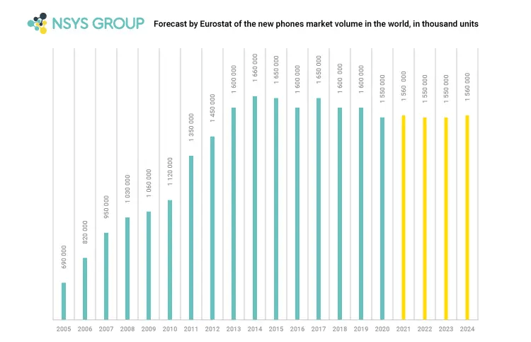 Previsões do Eurostat sobre o Volume de mercado de novos telefones no mundo