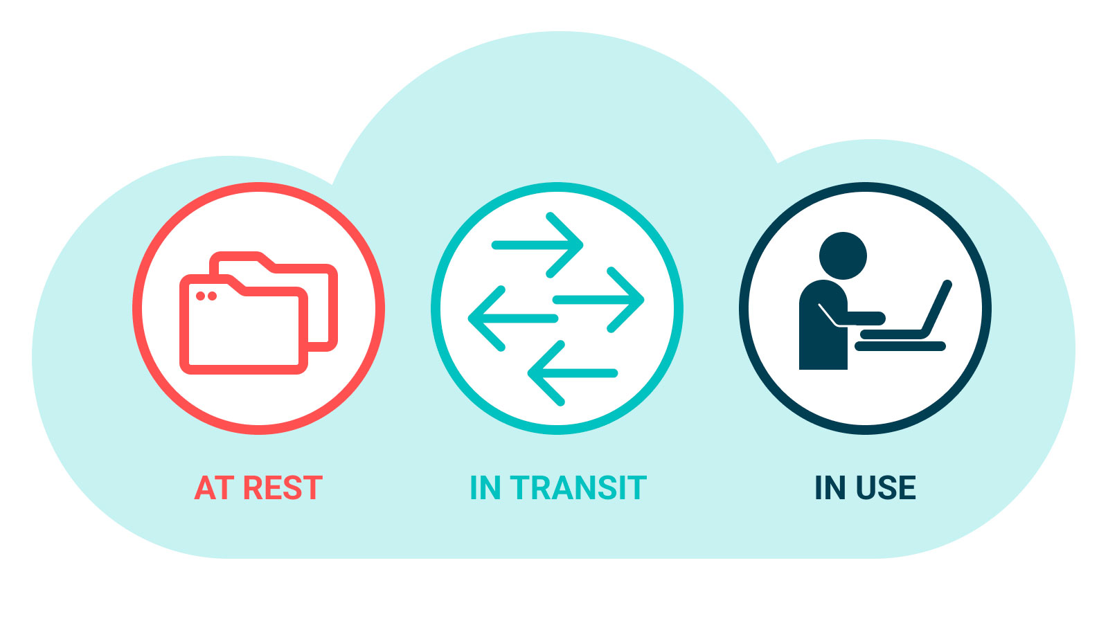 Understanding Data Encryption - Data at Rest vs In Transit vs In Use