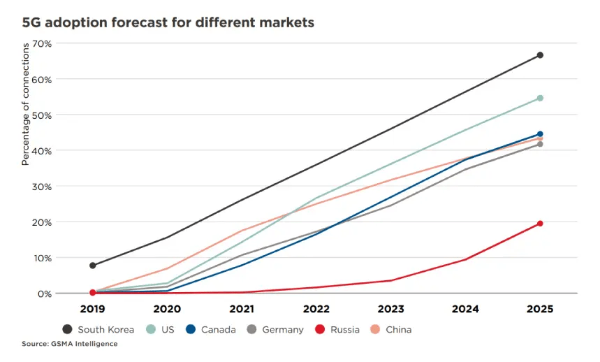 Pronóstico de adopción de 5G para diferentes mercados