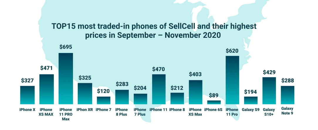 Los 15 teléfonos más intercambiados de SellCell y sus precios más altos en Septiembre – Noviembre 2020
